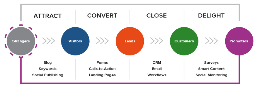 inbound marketing buyer's journey